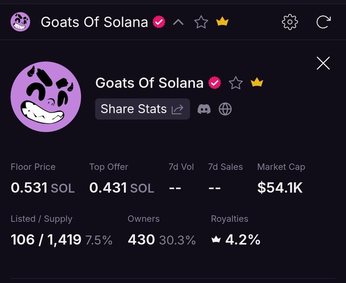 Screenshot of the "Goats Of Solana" NFT collection stats page showing a floor price of 0.531 SOL, top offer of 0.431 SOL, market cap of $54.1K, 106/1,419 listed, and 430 owners, supporting the post's claim of roughly a 10x return from the 0.05 SOL mint price to the current ~0.5 SOL floor.