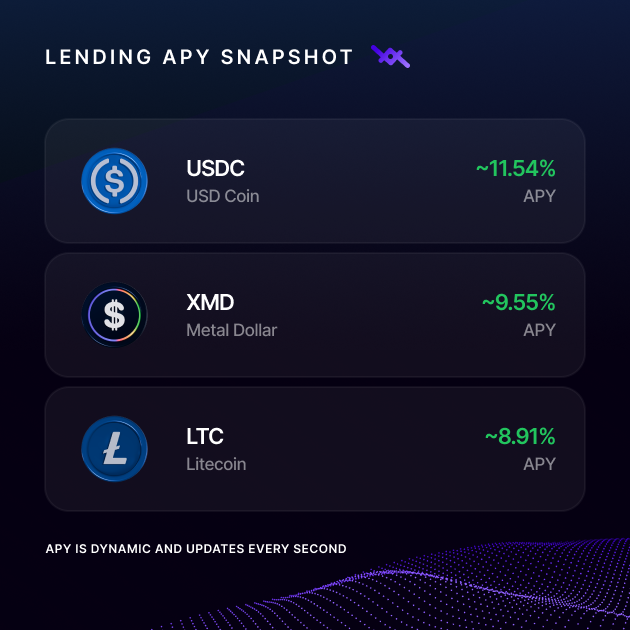 A Lending APY Snapshot listing USDC at ~11.54%, XMD at ~9.55%, and LTC at ~8.91%, noting that APY is dynamic and updates every second.