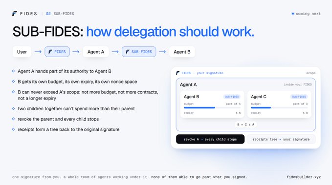 A presentation slide titled “SUB-FIDES: how delegation should work.” diagrams User → Fides → Agent A → Sub-Fides → Agent B and explains budget, expiry, and signature constraints for delegated agents.