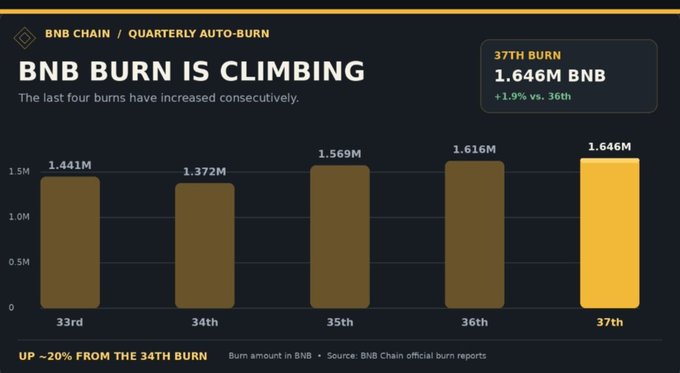 A bar chart titled "BNB BURN IS CLIMBING" showing BNB Chain's quarterly auto-burn amounts from the 33rd to 37th burn (1.441M → 1.372M → 1.569M → 1.616M → 1.646M BNB), highlighting the 37th burn of 1.646M BNB (+1.9% QoQ, up ~20% from the 34th). The visual reinforces the post's message of four consecutive quarterly increases in BNB supply burns.