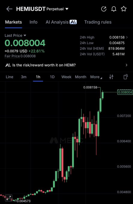 A mobile trading chart for HEMIUSDT Perpetual shows a 1-hour candlestick view with the last price at 0.008004, up 22.61% (+0.0079 USD), having reached a 24h high of 0.008158 on 5.481M USDT volume. The post "$hemi keep going" aligns with the chart's strong upward trend and recent pump displayed in the candlesticks.