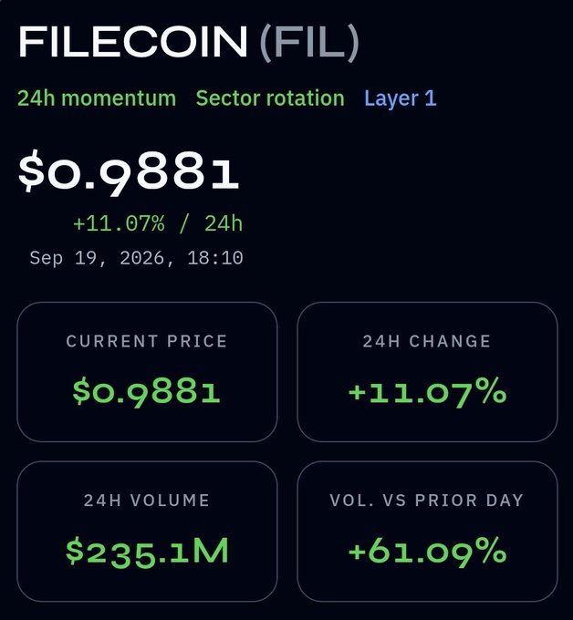 A dark-themed financial dashboard displays the price of FILECOIN (FIL) at $0.9881, showing a 24-hour change of +11.07%, a 24-hour volume of $235.1M, and a volume increase of 61.09% compared to the prior day.