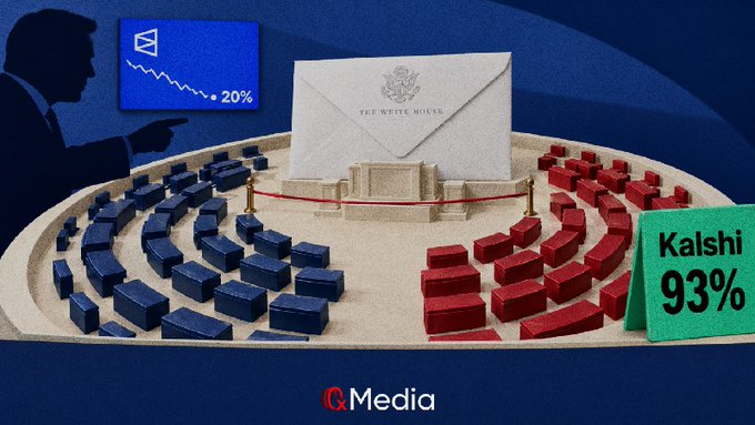 A political graphic from C&Media showing a silhouetted figure pointing at a downward-trending chart labeled '20%', with a White House envelope, a congressional chamber diagram, and a 'Kalshi 93%' prediction sign.