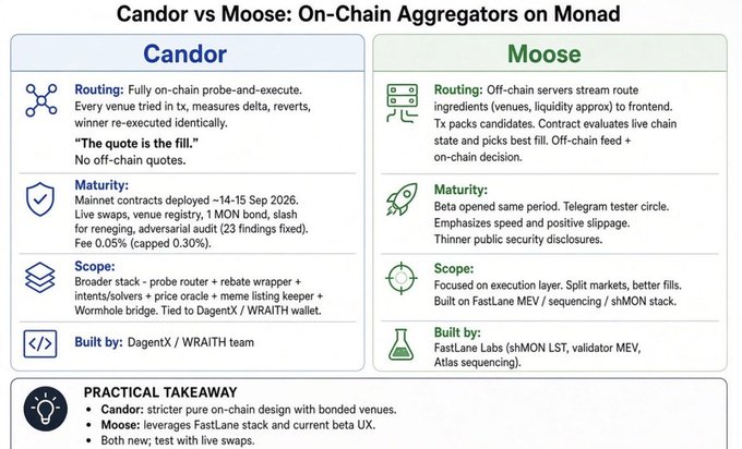 Comparison infographic titled "Candor vs Moose: On-Chain Aggregators on Monad" detailing the routing, maturity, scope, and builders of each platform.