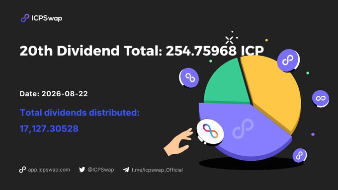An ICPSwap graphic announcing "20th Dividend Total: 254.75968 ICP" dated 2026-08-22, with total dividends distributed of 17,127.30528, and an illustration of a pie chart with a hand holding tokens.