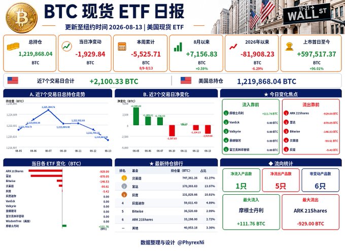A Bitcoin Spot ETF Daily Report dashboard (BTC现货ETF日报) dated 2026-08-13 shows total holdings of 1,219,868.04 BTC with various charts displaying net inflows, historical trends, ETF changes (including IBIT, FBTC, ARKB, and ARK 21Shares), and top inflows/outflows statistics.
