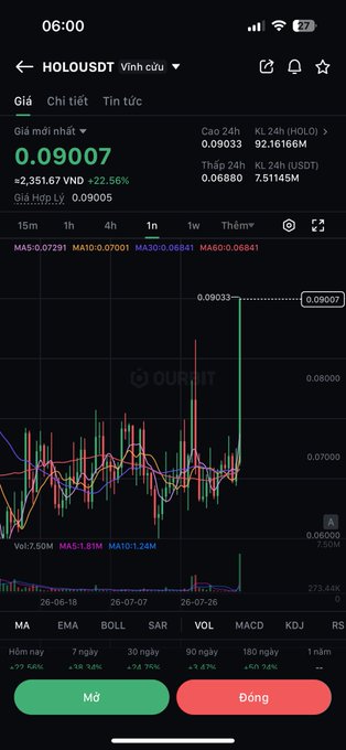 A screenshot of the OURBIT crypto trading app showing the HOLO/USDT (Vinh cứu) chart with a current price of 0.09007, up 22.56% (+0.09005) with a volume of 7.50M, displaying bullish momentum as the token spikes sharply upward—aligning with the post celebrating a gem from their watchlist taking off.