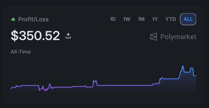 A dark-themed trading interface showing an all-time Profit/Loss of $350.52 on Polymarket, with time-range selectors and a line graph.