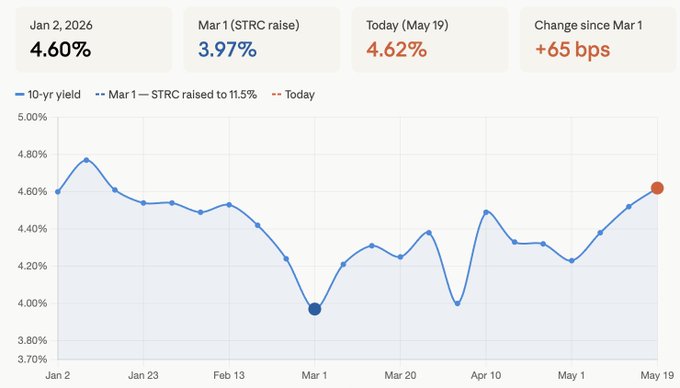 The image shows a bar graph with the months of January, February, and March on the x-axis and the yield of $STRC (S&P 500 index funds) on the y-axis. The graph displays an upward trend for the yield over time. However, it also shows that $STRC's performance has been disappointing due to a decrease in yield since the beginning of March. The image provides context about Strategy and the current state of the market, with their focus on $STRC as a potential investment opportunity.