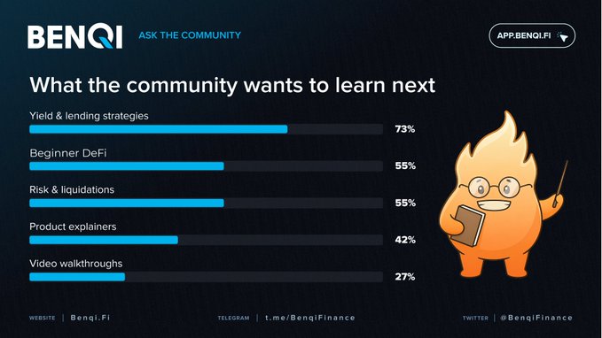 A BENQI community survey slide titled 'What the community wants to learn next' displays bar chart results, with 'Yield & lending strategies' topping the list at 73% alongside a flame mascot character.