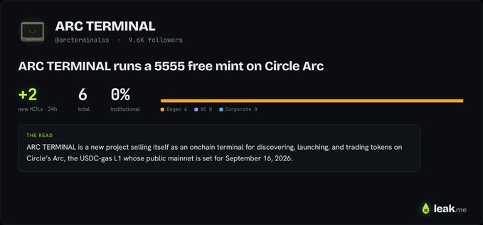 A LeakMe profile page for ARC TERMINAL (@arcterminalss) with 9.6K followers shows the project running a 5,555 free mint on Circle's Arc, tracking +2 new KOLs in 24 hours across 6 total (0% institutional), alongside details describing ARC Terminal as an onchain terminal for discovering, launching, and trading tokens on Circle's USDC-gas L1 mainnet launching September 16, 2025.