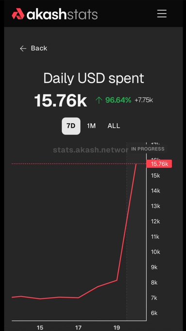 The image shows a phone screen with a daily US dollar spent chart, which displays the amount of money received each day for a particular service. The chart has a red line indicating the daily revenue, which is currently 15k, while there is also a black line representing the average daily spending over a specific time period. The chart spans from 17:16 to 10:17 AM on a Monday morning and shows that $15.7k was spent in total, with $66.4k going towards the average daily spending. The graph is part of an app called "AKT Stats" which provides users with financial data analysis tools. The post discusses the increase in daily revenue from octa staking, where the founding scammers primarily received their revenue through scammed US dollar transactions.