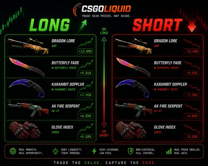 A promotional graphic for CSGOLiquid displays a "Long vs Short" trading interface on Solana mainnet, featuring popular CS2 skins like Dragon Lore AWP (+12.48%), Butterfly Fade (+9.31%), Karambit Doppler (+7.76%), AK Fire Serpent (+6.25%), and a Glove Index (+5.18%), illustrating how users can speculate on skin price movements without owning the items. The tagline "Trade skin prices. Not skins" reinforces the platform's perpetual futures model for CS2 skin price trading.