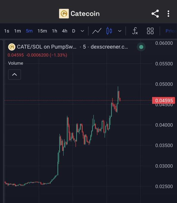 A cryptocurrency price chart for 'CATE/SOL' (Catecoin) on PumpSwap via dexscreener, showing a 5-minute candle chart with the current price at 0.04595 (-1.33%).