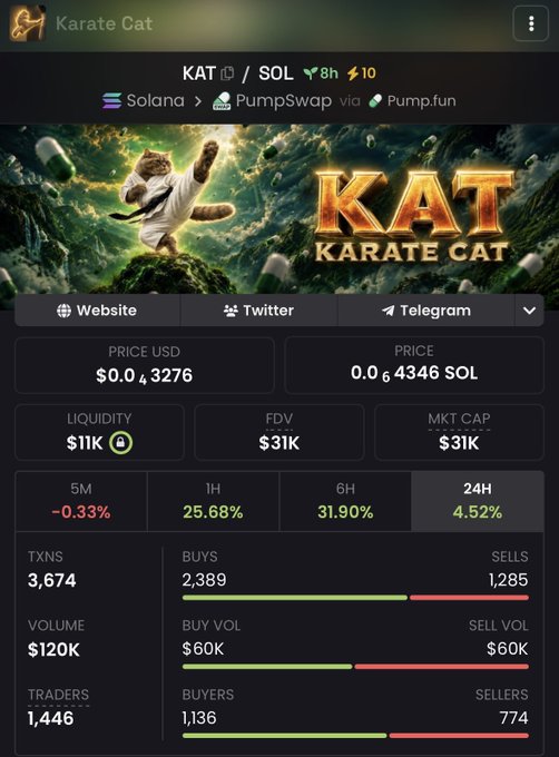 A mobile screenshot shows the trading page for "KAT - Karate Cat" (ticker KAT/SOL), a meme coin on PumpSwap via Pump.fun, displaying a price of $0.043276, market cap and FDV of $31K, volume of $120K, and 1,446 traders with 3,674 transactions. This matches the post's claim of a 30K market cap and 130K volume, supporting the user's narrative of $KAT being an early-stage runner poised for growth.