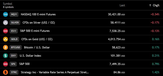 A financial dashboard displays 8 symbols with their last prices and percentage changes, including NASDAQ 100 E-mini Futures (NQ1!) at 30,421.00 down 0.34%, Silver at 58.4111 down 0.17%, S&P 500 E-mini Futures (ES1!) at 7,538.25 down 0.13%, Gold at 4,013.754 up 0.16%, BTCUSD at 58,623 up 0.17%, the U.S. Dollar Index (DXY) at 101.381 up 0.21%, the S&P 500 (SPX) at 7,499.35 up 0.79%, and Strategy Inc (STRC) at 84.86 up 1.42%. The image supports the post by showing Bitcoin hovering near $59,000 alongside declines in both Nasdaq futures (-0.34%) and S&P futures (-0.13%)