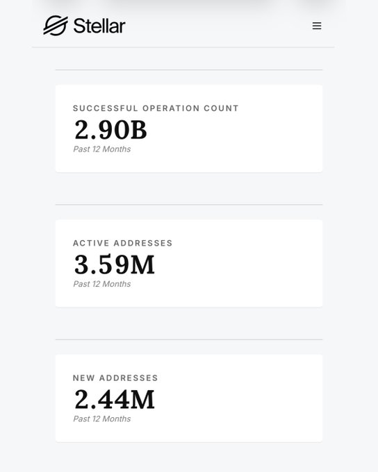 A screenshot from the Stellar website displaying statistics: 'SUCCESSFUL OPERATION COUNT 2.90B', 'ACTIVE ADDRESSES 3.59M', and 'NEW ADDRESSES 2.44M' over the past 12 months.