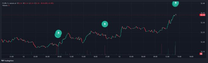 A TradingView stock chart showing FLWS (1-800-Flowers) with price action between approximately $5.50 and $6.00, marked with three 'B' (buy) signal indicators over a multi-day period.