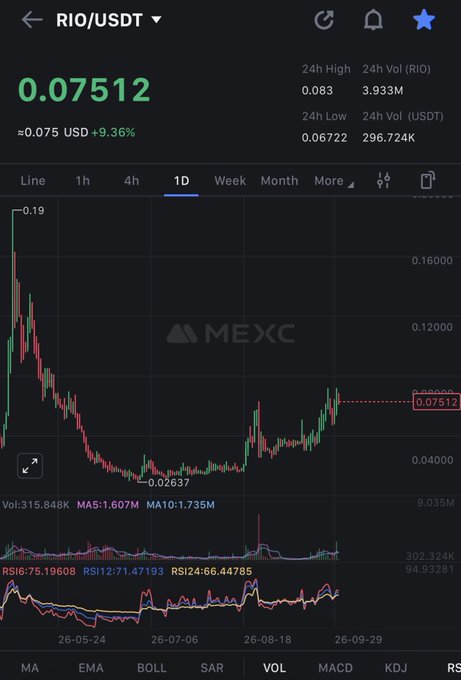 A crypto trading chart showing the RIO/USDT pair priced at 0.07512 USD (+9.36%) on the MEXC exchange, displaying 24-hour highs/lows and a downward trending candlestick chart.
