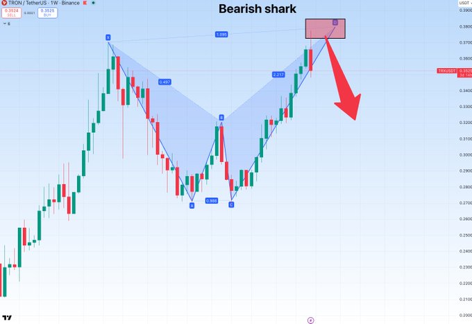 ?"$Trx Update: Bearish Shark Pattern Done".