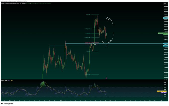 A TradingView chart of BTC/USD on Coinbase (4-hour timeframe) displaying candlestick price action around the 80k-85k range, featuring Fibonacci retracement levels drawn from a recent swing, horizontal support/resistance zones, and an RSI indicator below. The chart visually supports the post's bullish outlook, with the annotation highlighting a potential long entry around the 81.5k level noted in the caption.