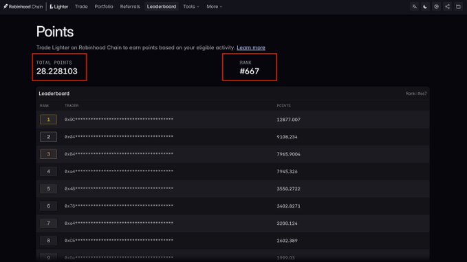 A screenshot of a Robinhood Chain Leaderboard showing 'TOTAL POINTS 28.228103' and 'RANK #667', both highlighted with red boxes.