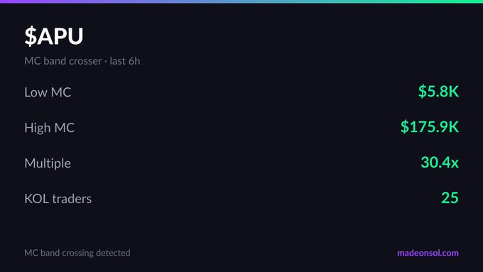 The image contains a green line against a dark blue background with text elements, including a list of options for trading, such as low, medium, high, or multiple exchanges like KOLs, and a value ranging from $5.8K to $175.9K for a 5/8% gain or loss in price respectively. A caption on the right side of the image reads "MC Mover: $APU $5.8K → $175.9K MC 25 KOLs traded both sides Powered by MadeOnSol API". The image does not contain any visible text other than this given context and details about the trading options.