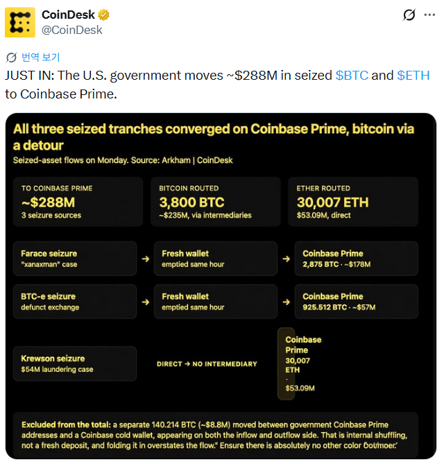 CoinDesk reports the U.S. government transferred ~$288M in seized assets—3,800 BTC ($235M) via intermediaries and 30,007 ETH ($53M) directly—to Coinbase Prime from three sources: the Farace "xanaxman" seizure, BTC-e exchange defuncement, and Krewson ($54M laundering) seizure, with the image's flowchart illustrating these parallel seized-asset flows routing through fresh wallets before converging at Coinbase Prime.