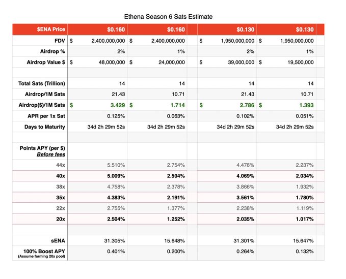 A financial estimation table titled "Ethena Season 6 Sats Estimate" displays projected metrics for the $ENA token at prices of $0.160 and $0.130, including fully diluted valuations of $2.4B and $1.95B, airdrop values, and yield percentages ranging from 0.401% to 0.132% APY, supporting the user's promotional post about Ethena's airdrop program.