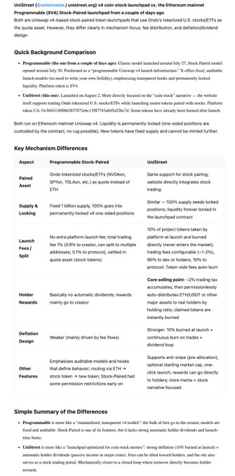 The image is a comparison chart between Unistreet's $V4 coin-stock launchpad and the Ethereum mainnet Programmable (PVA) Stock-Paired launchpad, detailing differences in mechanisms such as bonding curves, liquidity locking, fees, and holder rewards. It includes tickers $V4 and $UNISTREET, mentions tools like Unibot, and highlights that PVA offers stronger deflation, higher fixed supply, and more auto-distributed ETH rewards compared to Unistreet's creator-driven rewards model.