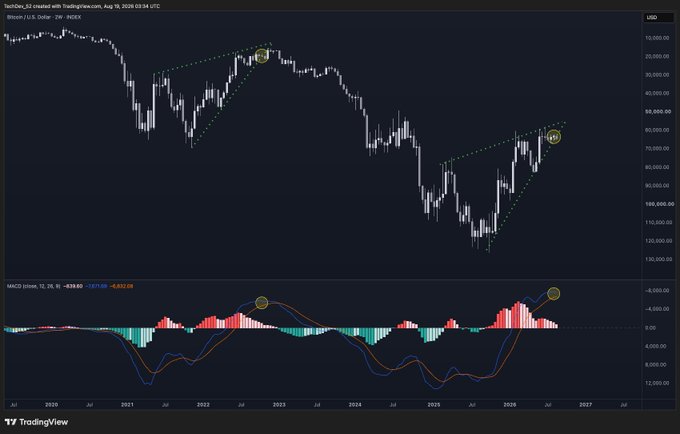 A TradingView chart of Bitcoin/U.S. Dollar (BTCUSD) on INDEX showing a long-term price trend from 2020 to 2026, with MACD indicator below and green dotted trend lines marking key points.