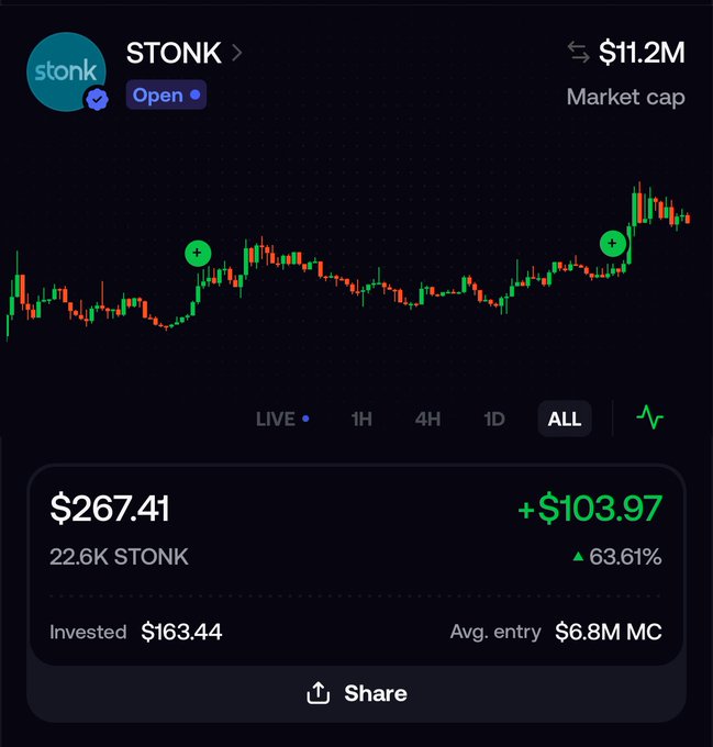 A cryptocurrency trading app screenshot for the token 'STONK' showing a market cap of $11.2M and a position value of $267.41 with a +63.61% gain.