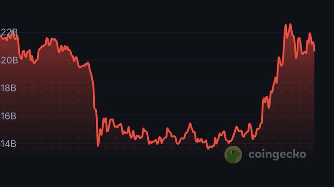 A red line chart from CoinGecko showing a significant price dip from over $20B down to $14B, followed by a recovery back up around $20B.