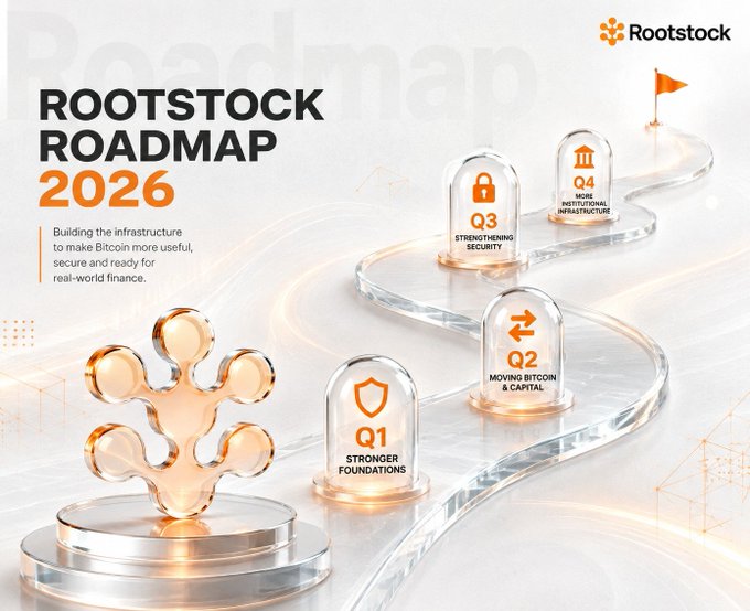 A promotional graphic titled 'ROOTSTOCK ROADMAP 2026' with the subtitle 'Building the infrastructure to make Bitcoin more useful, secure and ready for real-world finance.' It displays a winding path leading past glass domes representing Q1 through Q4 milestones: 'STRONGER FOUNDATIONS', 'MOVING BITCOIN & CAPITAL', 'STRENGTHENING SECURITY', and 'MORE INSTITUTIONAL INFRASTRUCTURE'.