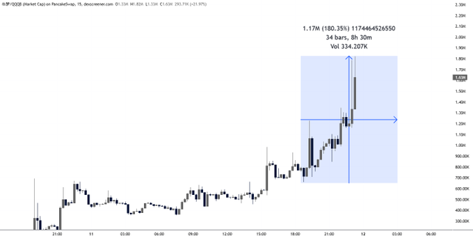 A Pump.fun candlestick chart on dexscreener.com for token $XQQ shows a dramatic +180.35% price surge over 34 bars (8h 30m) on PancakeSwap, with volume spiking to 334.207K as the price rocketed toward ~1.6M, visually reinforcing the post's hype of "parabolic" gains alongside the provided contract address (CA).