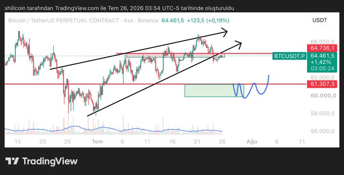 A TradingView 4-hour Bitcoin/TetherUS perpetual contract chart showing BTCUSDT.P at 64,461.5 (+1.42%), with black arrows highlighting an ascending wedge pattern approaching the 64,736 decision area marked by a red resistance line, and a green zone near 61,307 indicating a potential pullback target.

The chart visually supports the post by showing price lingering at the exact 64,736 decision level mentioned, with the ascending wedge suggesting indecision as the market awaits a breakout or rejection at this key resistance.