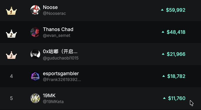 A dark-mode ranking leaderboard displays top users including Noose ($59,992), Thanos Chad @evan_semet ($48,418), Ox咕嘟 @guduichaobi1015 ($21,966), esportsgambler @Frank32619392... ($18,782), and 19MK @19MKeta ($11,760).