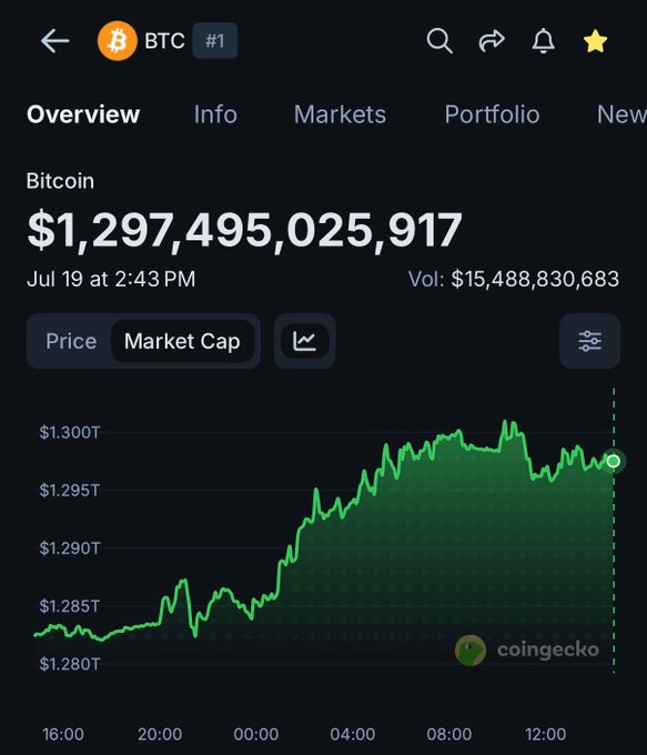 Bitcoin (BTC) market cap is shown at $1,297,495,025,917 as of Jul 19 at 2:43 PM, with the 24-hour chart displaying an upward trend from approximately $1.280T to $1.300T.
