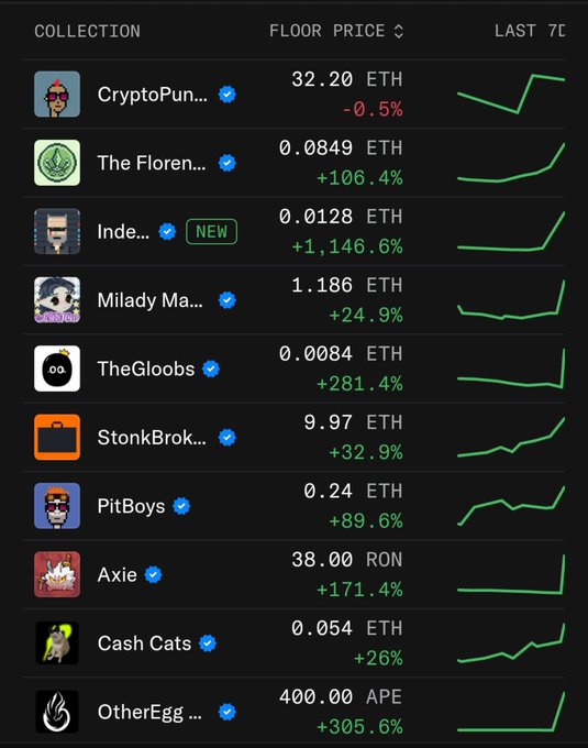 An NFT collection ranking list showing floor prices in ETH/RON/APE with 7-day percentage changes, featuring collections like CryptoPunks (-0.5%), The Florens (+106.4%), Inde (+1,146.6%), Milady Maker (+24.9%), and others.