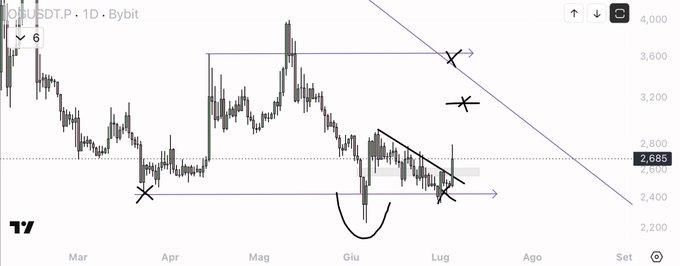 A daily candlestick chart of OPUSTDT.P on Bybit shows price consolidating between approximately 2,400 and 2,800, with a descending trendline, a recent upward breakout attempt, and X-markers highlighting key support and resistance levels around the 2,400 and 3,200–3,600 zones—illustrating the "confluence" of technical levels referenced for a possible high-range play on $OG.
