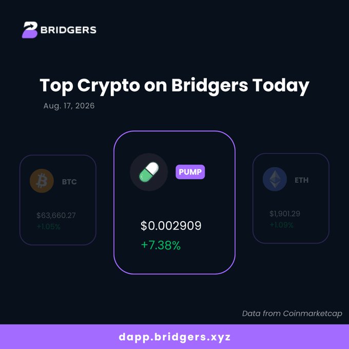 A Bridgers promotional graphic titled 'Top Crypto on Bridgers Today' dated Aug. 17, 2026, highlighting PUMP at $0.002909 (+7.38%) with BTC at $63,660.27 (+1.05%) and ETH at $1,901.29 (+1.09%) shown as smaller cards.
