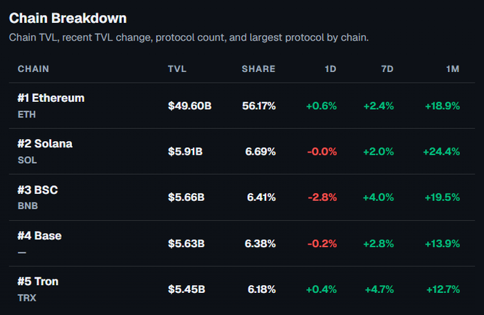 A "Chain Breakdown" table ranks the top 5 blockchains by TVL, showing Ethereum ($49.60B, 56.17% share) far ahead of Solana ($5.91B), BSC ($5.66B), Base ($5.63B, 6.38% share), and Tron ($5.45B). The post highlights Base's #4 position with its near-record ~$5.7B TVL coinciding with the Hunter Biden $LAPTOP memecoin launch announcement on Base for September 9, suggesting traders are bridging liquidity in anticipation.