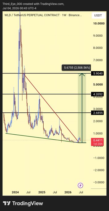 A TradingView weekly chart of the WLD/USDT perpetual contract on Binance shows the price sitting at $0.4411 after a long downtrend from highs above $10, with projected upside targets marked at $2.6855, $4.2052, and $5.9040, representing a potential 1,200% to 2,508.56% move. The chart visually reinforces the post's bullish thesis of a weekly reversal at key $0.40 support.