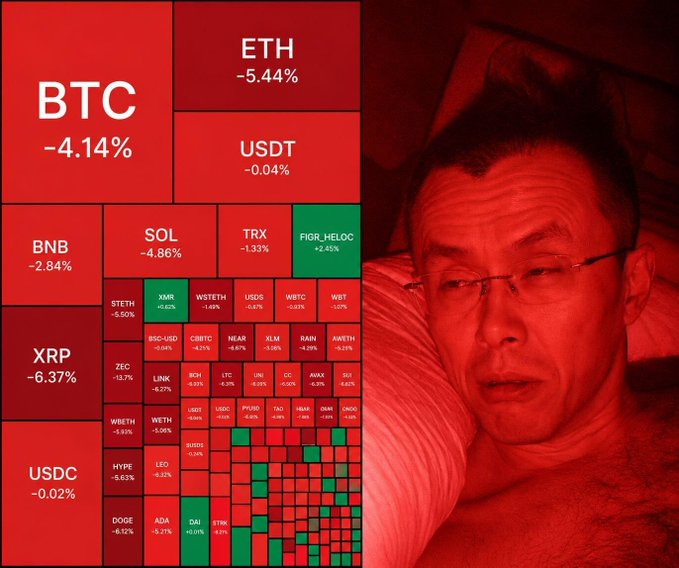A red-tinted crypto market treemap shows BTC down 4.14%, ETH down 5.44%, XRP down 6.37%, and SOL down 4.86%, alongside many smaller negative tickers, next to a man lying in bed. It visualizes the post’s “Red Therapy” theme of broad losses, including Bitcoin -4.1%, Ethereum -5.4%, and declines in the S&P 500, gold, and silver.
