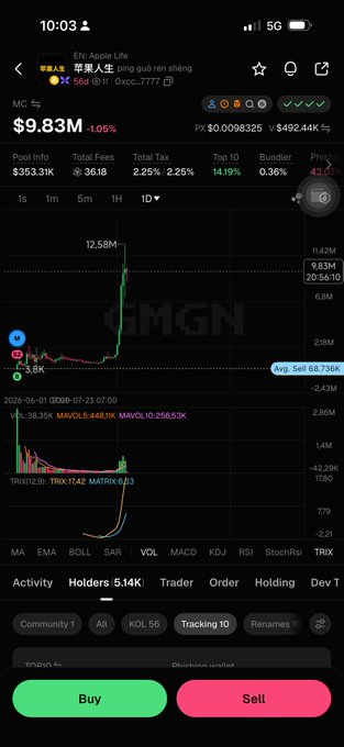 A meme token chart showing '$MGM' with a $9.83M market cap and -1.05% change, featuring an extreme price spike to 12.58M followed by a crash, with the Chinese text '苹果人生 ping guǒ rén shēng'.