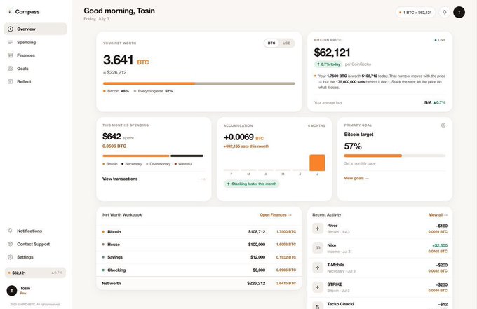 A dashboard for Compass, a Bitcoin-denominated personal finance app, displays a net worth of 3.641 BTC ($28,212) with a Bitcoin price of $62,121 (down 0.7% today), alongside monthly spending of $642, Bitcoin accumulation of +0.0069 BTC, and a 57% progress toward a Bitcoin target—visually demonstrating how the platform tracks expenses through a Bitcoin lens.