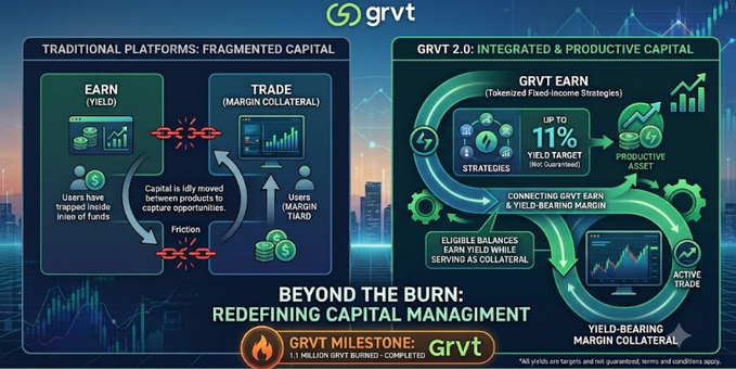 An infographic for “grvt” contrasts fragmented traditional platforms with “GRVT 2.0: INTEGRATED & PRODUCTIVE CAPITAL,” highlighting “GRVT EARN,” up to “11%” yield, margin trading, and productive capital management.
