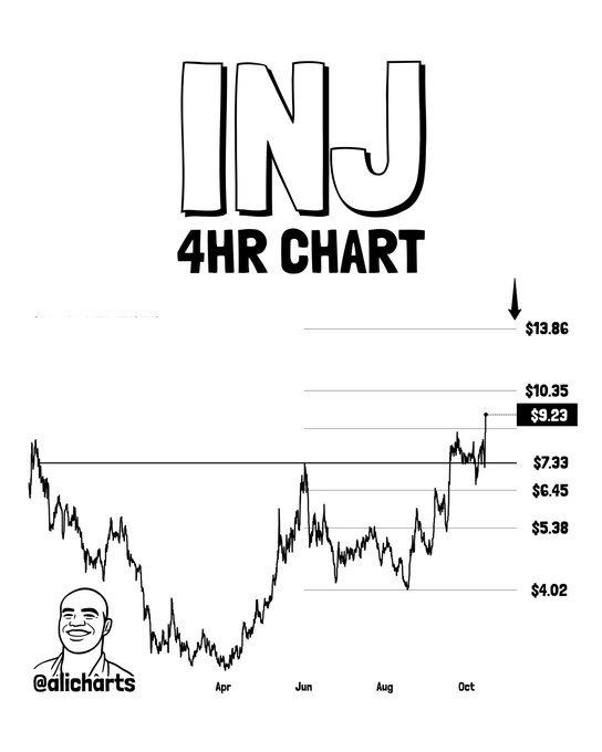 A black-and-white technical analysis chart of the $INJ (Injective) 4-hour price action, annotated with key Fibonacci extension targets ($13.86, $10.35, $9.23, $7.33, $6.45, $5.38, $4.02) and watermark "@alicharts," visually supporting the post's claim that the token's cup-and-handle breakout projects a price target near $14.