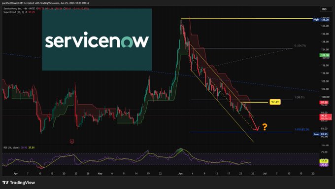 A TradingView chart of ServiceNow (NOW) on a 4-hour timeframe shows a downtrend with the price approaching the $82 Fib 1.618 extension level, annotated with a question mark. The chart highlights a descending channel, an RSI at 30.95, and key levels including resistance near $116.73 and a recent low of $86.16, illustrating the bearish momentum convergence discussed in the post.