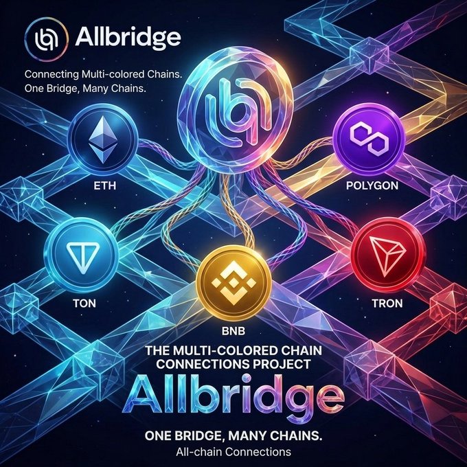 The image is a vibrant promotional graphic for "Allbridge," featuring a central crystalline logo surrounded by interconnected circular icons representing various blockchain networks—ETH, Polygon, TON, BNB, and TRON—with the tagline "Connecting Multi-colored Chains. One Bridge, Many Chains." 

This visual metaphor of multiple distinct chains unified by a single bridge reinforces the post's point that liquidity—not the product itself—draws users and opportunities, much like Allbridge's role of channeling flow across separate blockchain ecosystems.